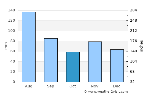 Zofingen average rain in October