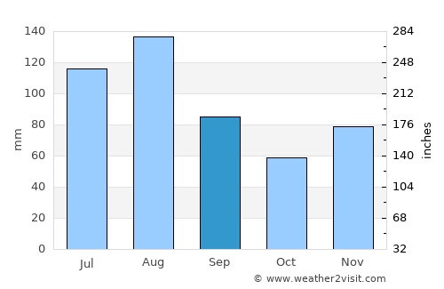 Zofingen average rain in September