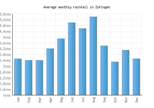 Zofingen monthly rainfall chart (inches)