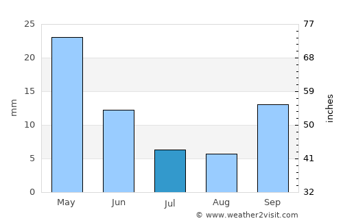 Zográfos average rain in July