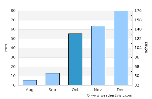Zográfos average rain in October