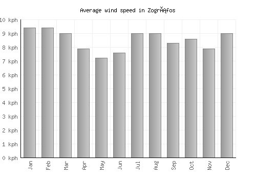 Zográfos average winspeed by month (km/h)
