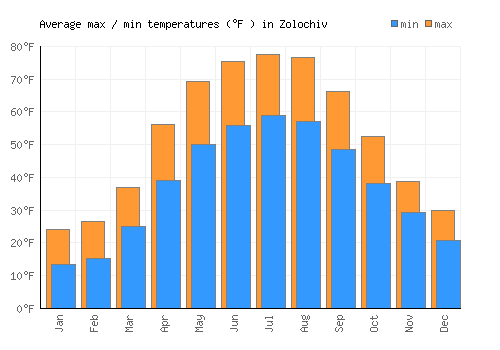 Zolochiv average minimum / maximum temperatures (Fahrenheit)
