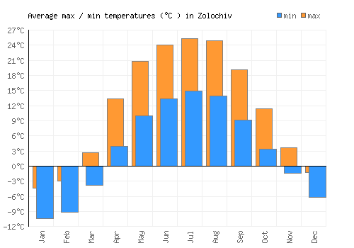 Zolochiv average minimum / maximum temperatures (Celsius)