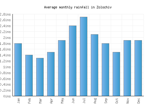 Zolochiv monthly rainfall chart (inches)