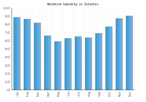 Zolochiv relative humidity averages