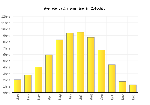 Zolochiv average daily sunshine chart