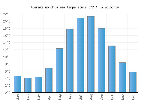 Zolochiv average sea temperature chart (Celsius)
