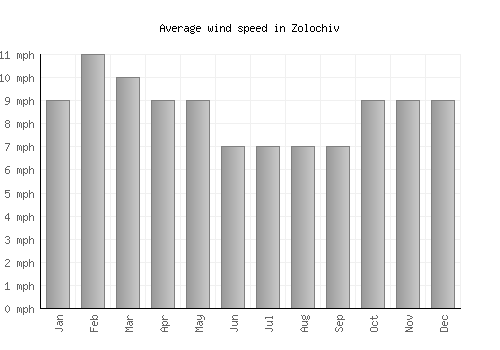 Zolochiv average winspeed by month (mph)