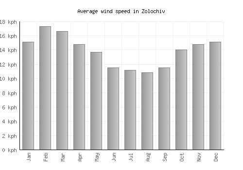 Zolochiv average winspeed by month (km/h)