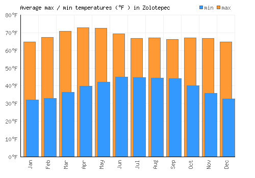 Zolotepec average minimum / maximum temperatures (Fahrenheit)