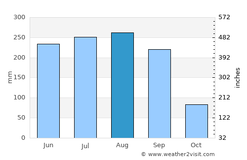 Zolotepec average rain in August