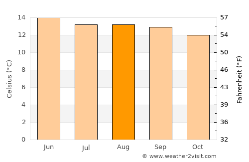Zolotepec average temperature in August