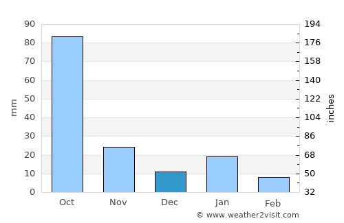 Zolotepec average rain in December