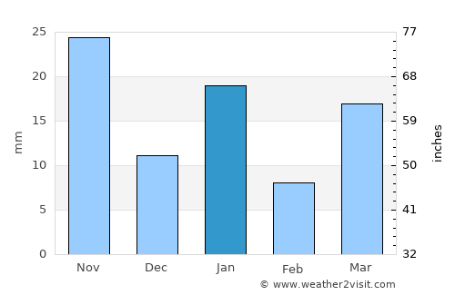 Zolotepec average rain in January