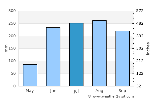 Zolotepec average rain in July