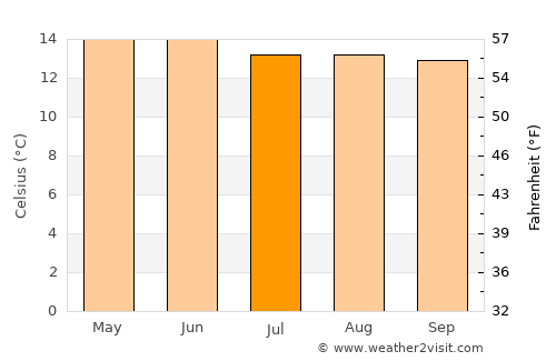 Zolotepec average temperature in July