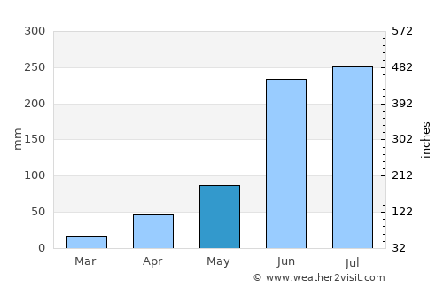 Zolotepec average rain in May
