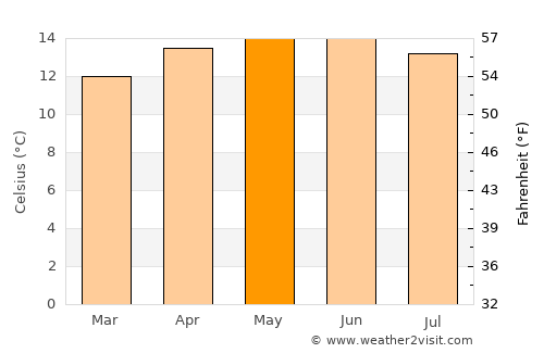 Zolotepec average temperature in May