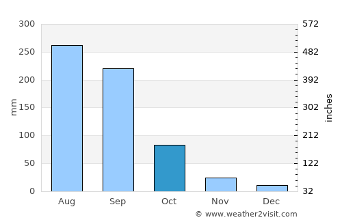 Zolotepec average rain in October