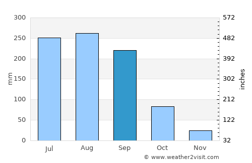 Zolotepec average rain in September