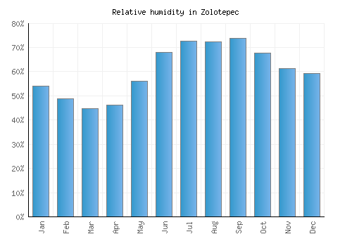 Zolotepec relative humidity averages