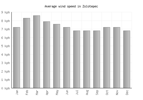 Zolotepec average winspeed by month (km/h)