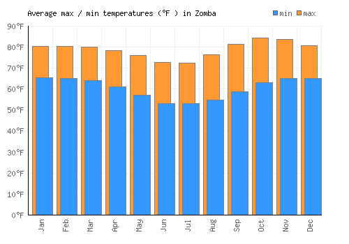 Zomba average minimum / maximum temperatures (Fahrenheit)
