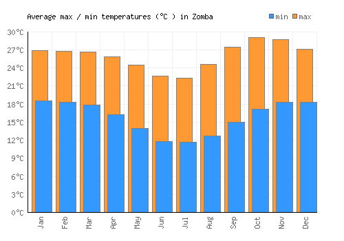 Zomba average minimum / maximum temperatures (Celsius)