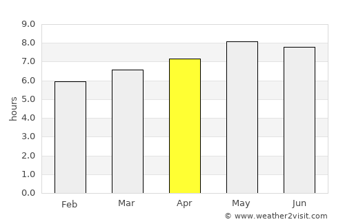 Zomba average rain in April