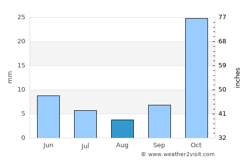 Zomba average rain in August