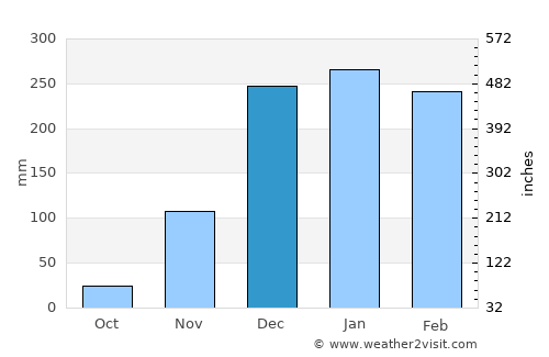 Zomba average rain in December