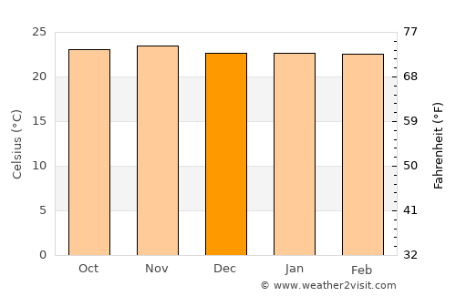 Zomba average temperature in December