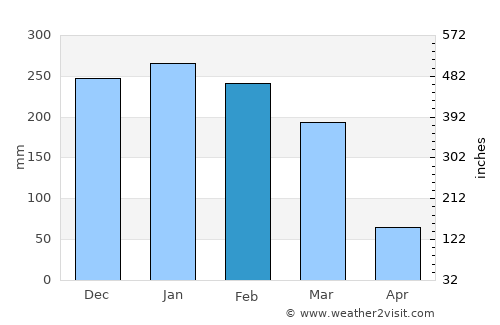Zomba average rain in February