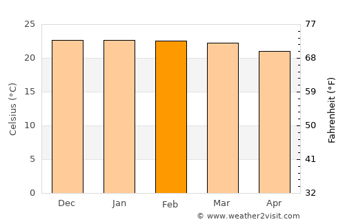 Zomba average temperature in February