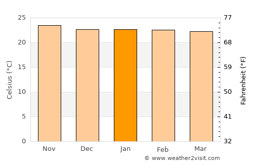 Zomba average temperature in January