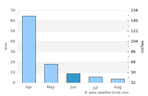 Zomba average rain in June