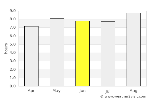 Zomba average rain in June