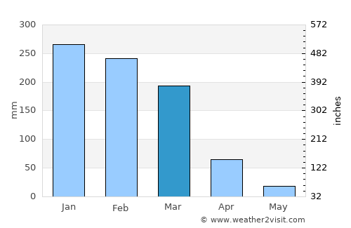 Zomba average rain in March