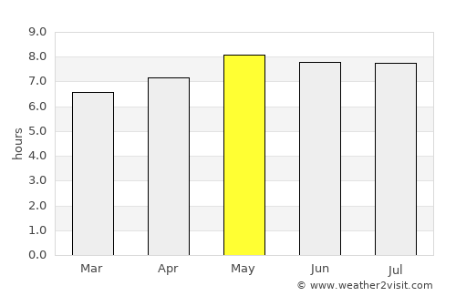 Zomba average rain in May