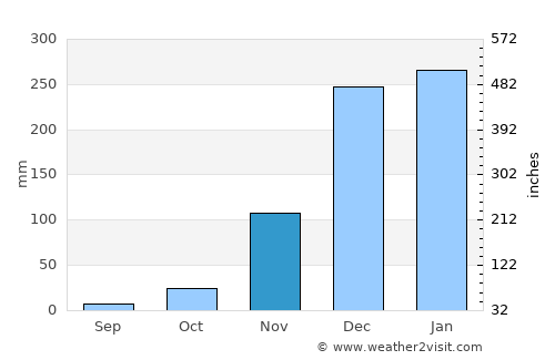 Zomba average rain in November