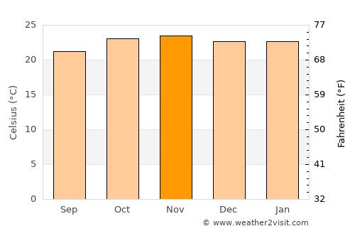 Zomba average temperature in November