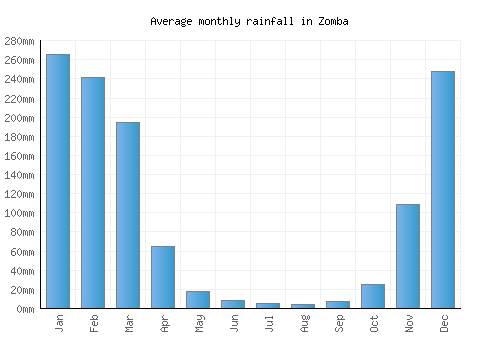 Zomba monthly rainfall chart (mm)