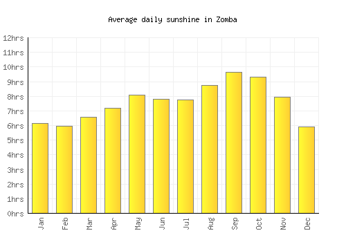 Zomba average daily sunshine chart
