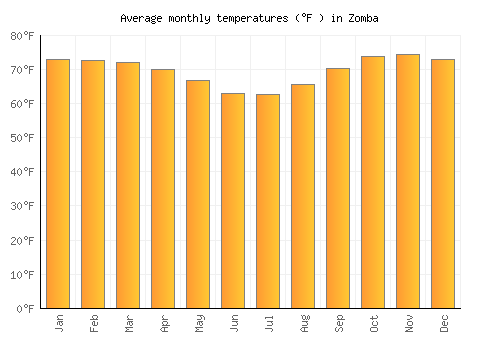 Zomba average temperature chart (Fahrenheit)