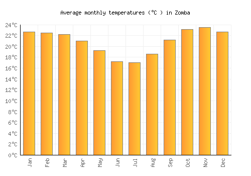 Zomba average temperature chart (Celsius)