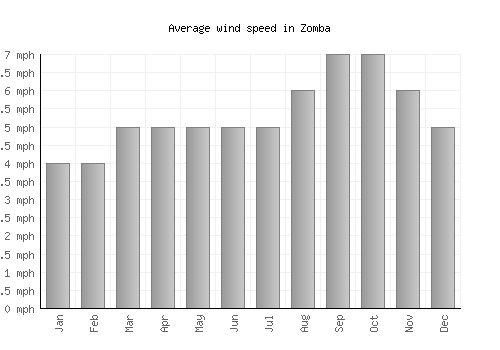 Zomba average winspeed by month (mph)