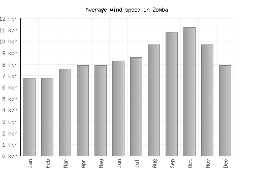 Zomba average winspeed by month (km/h)