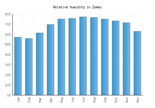 Zombo relative humidity averages
