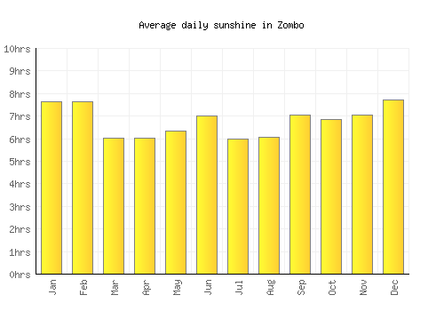 Zombo average daily sunshine chart